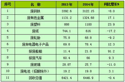 再生资源回收利用报告_2016-2022年中国再生资源回收利用市场监测及前景预测报告_中国产业信息网